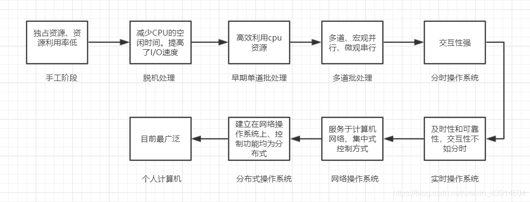 操作系统的发展历程