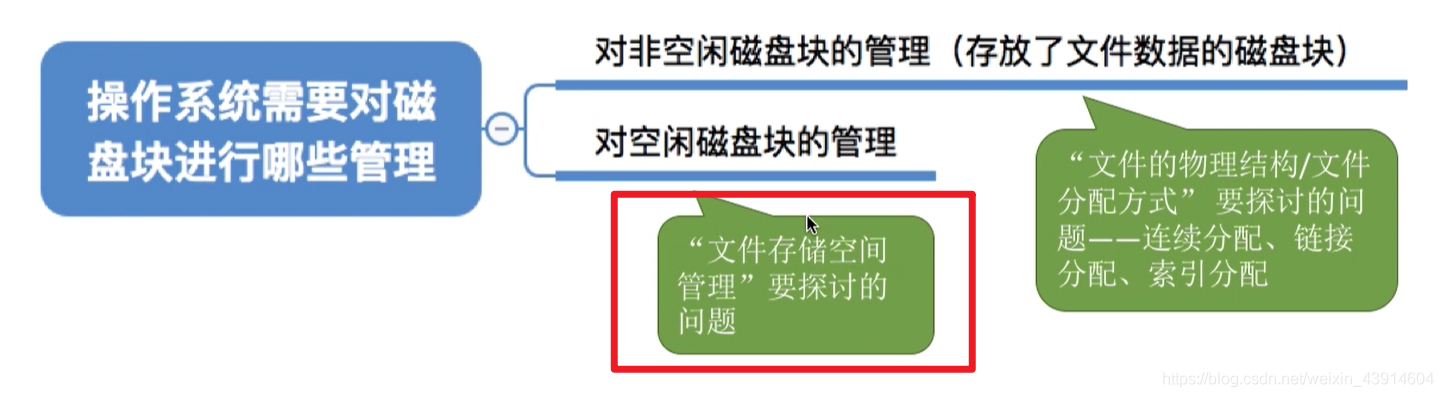 操作系统需要对磁盘块进行那些管理
