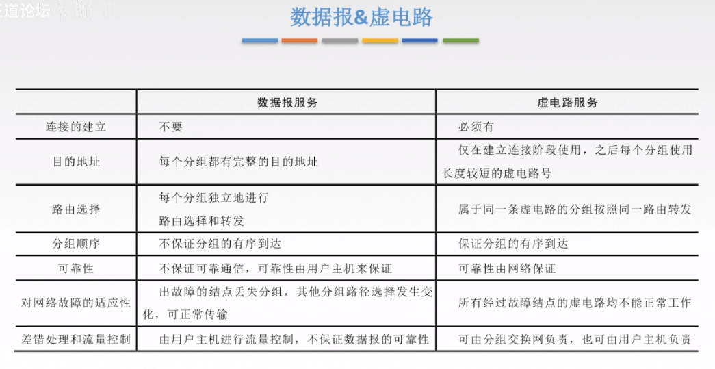 数据报与虚电路2
