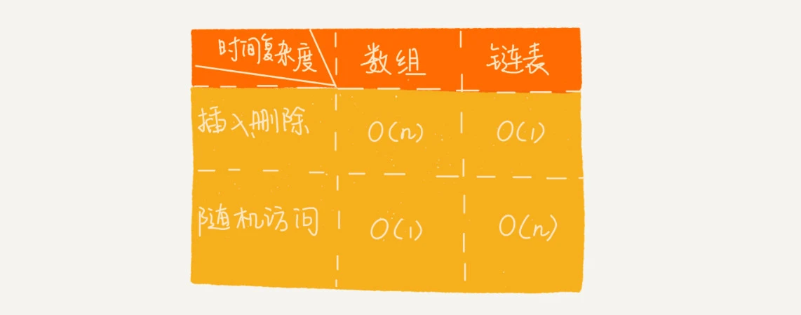 数组vs链表