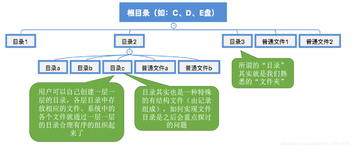 文件之间应该如何组织起来