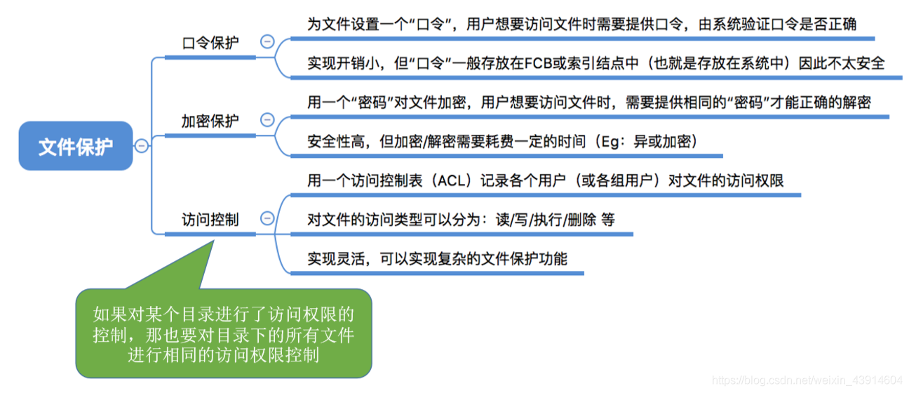 文件保护