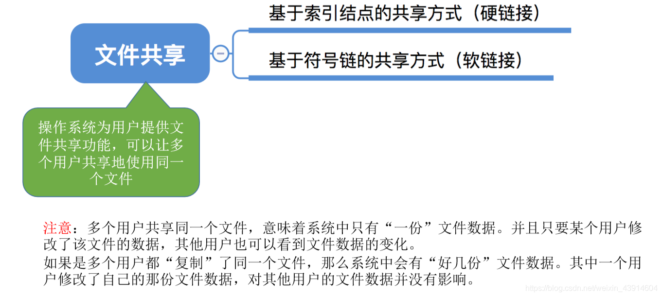 文件共享