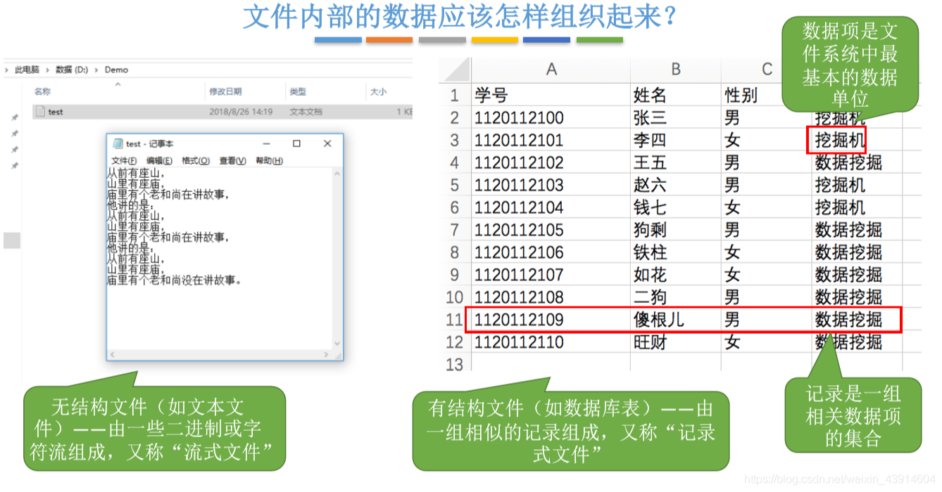 文件内部的数据如何组织起来