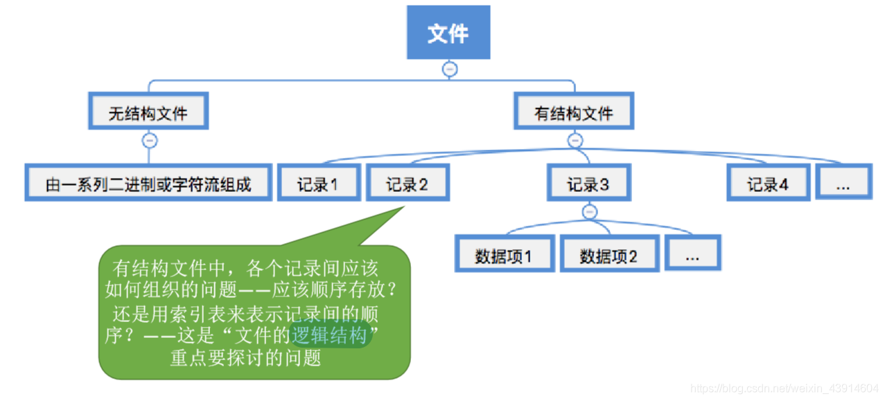 文件内部的数据如何组织起来1