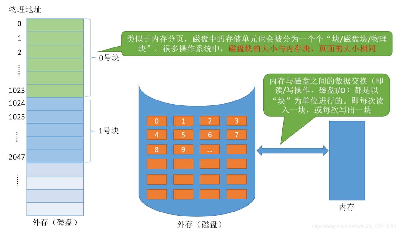 文件块