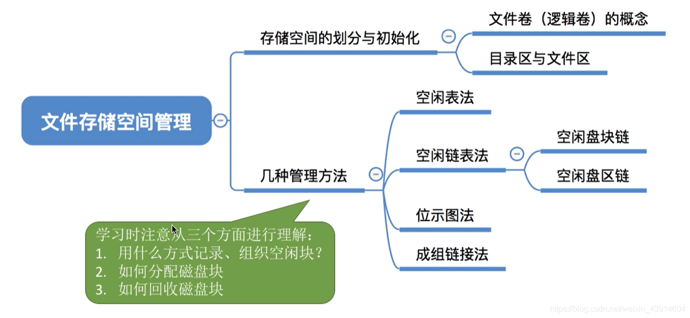 文件存储空间管理