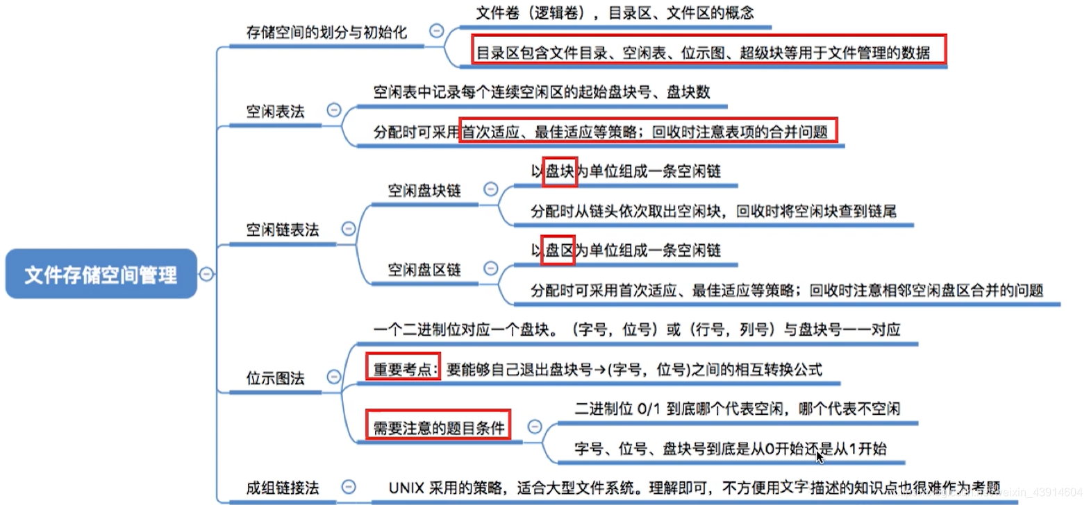 文件存储空间管理1