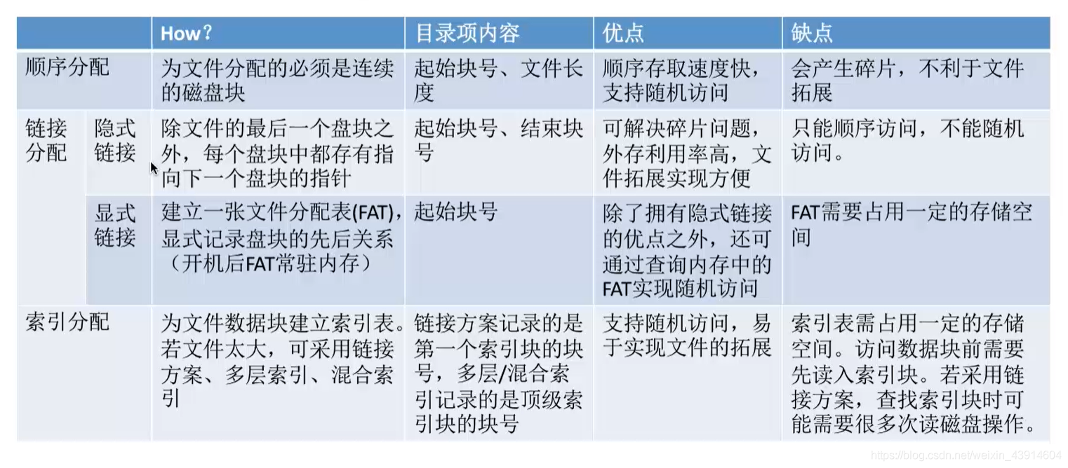 文件物理结构分配总结