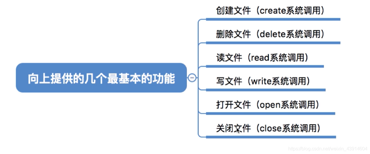 文件的基本操作