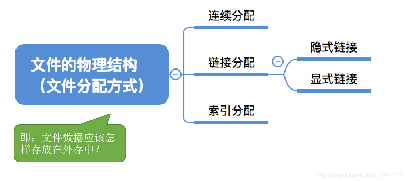 文件的物理结构
