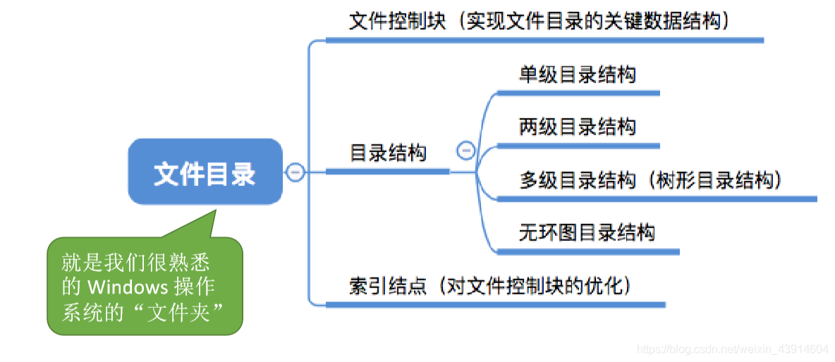 文件目录