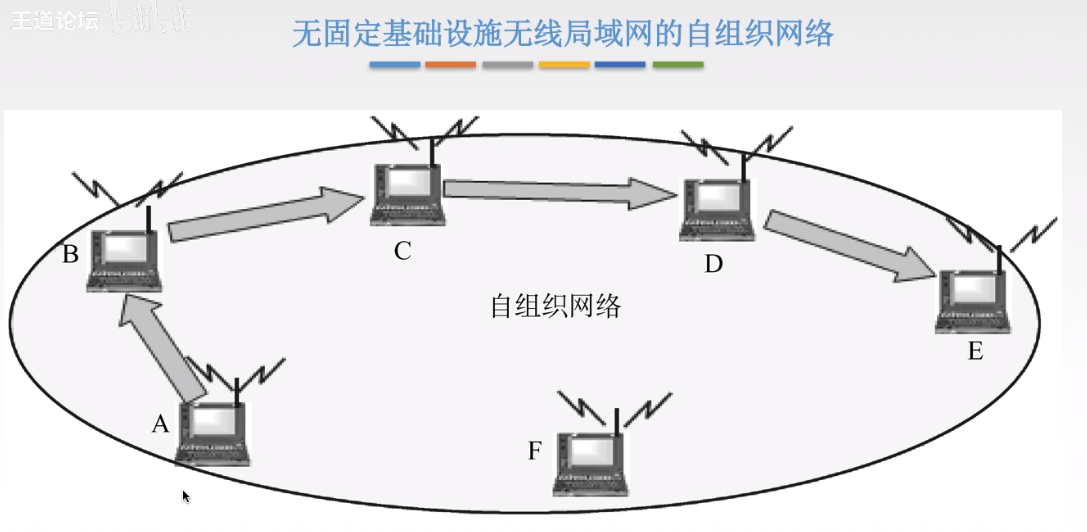 无固定基础设施无线局域网