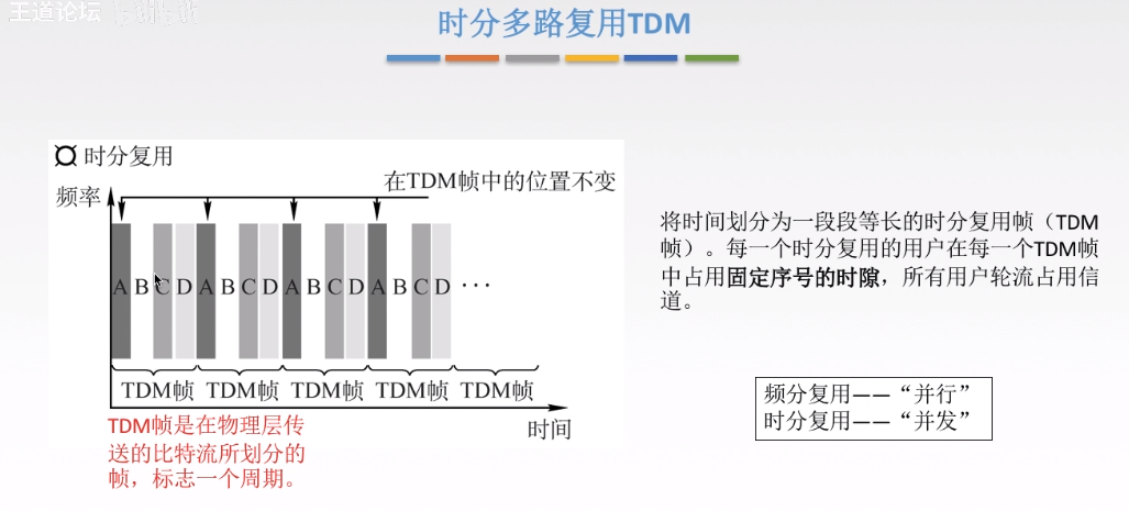 时分多路复用