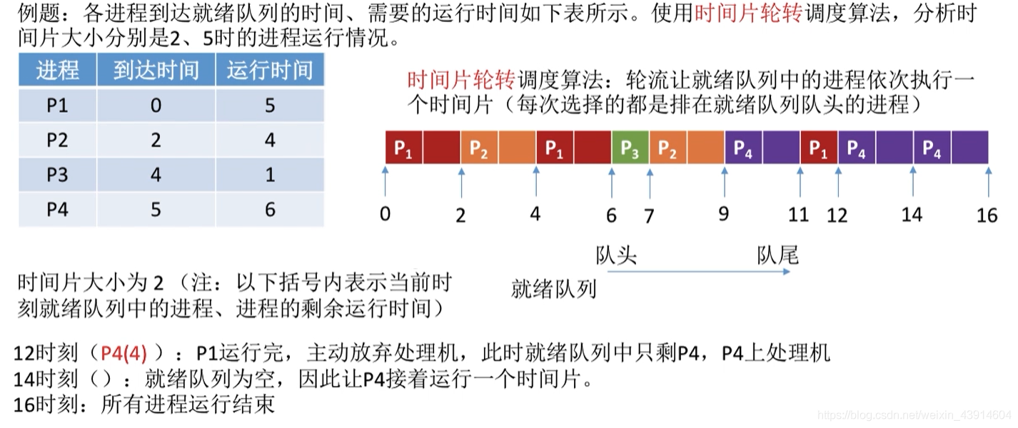 时间片2