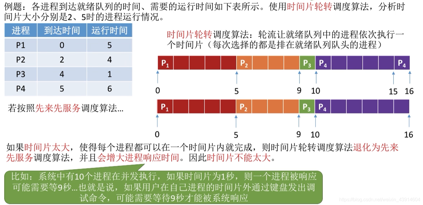 时  间片4