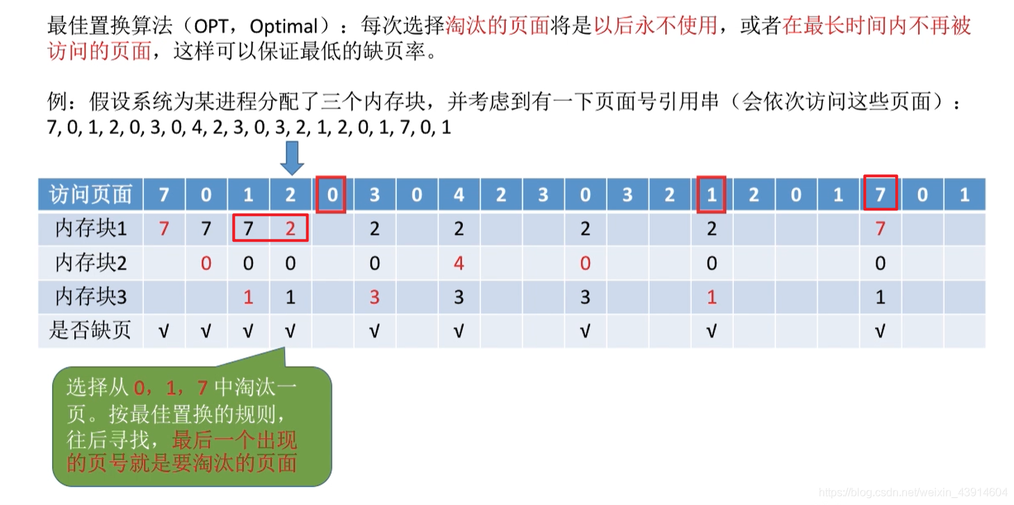 最佳置换算法