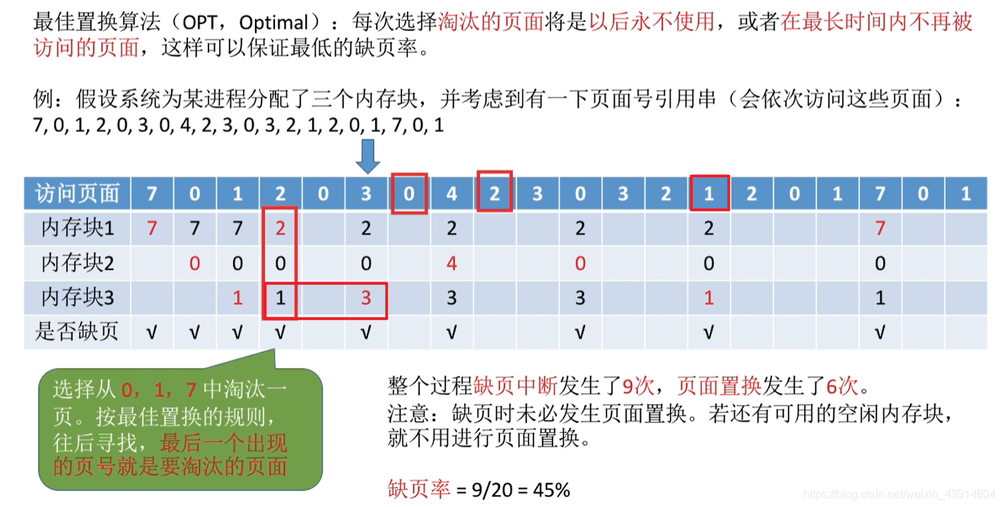 最佳置换算法1