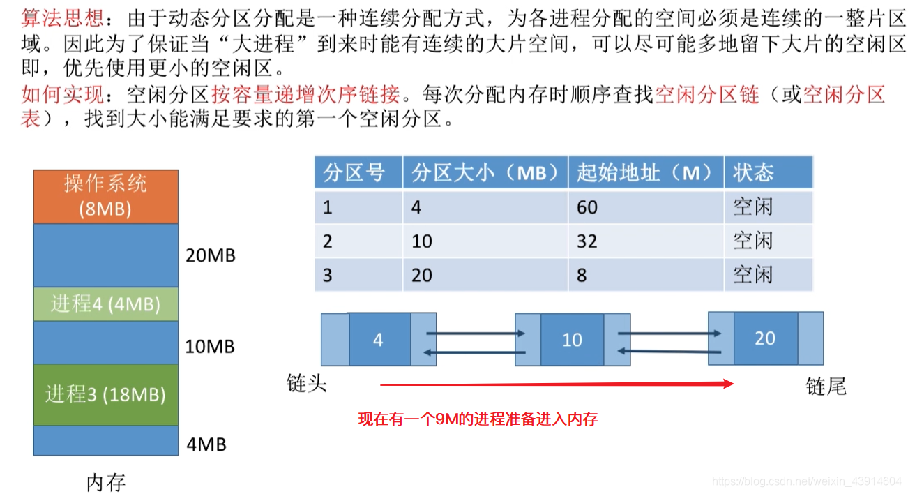 最佳适应算法