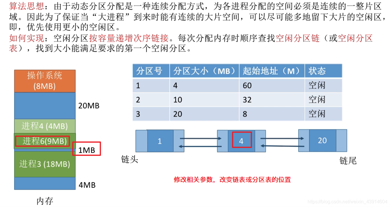 最佳适应算法1