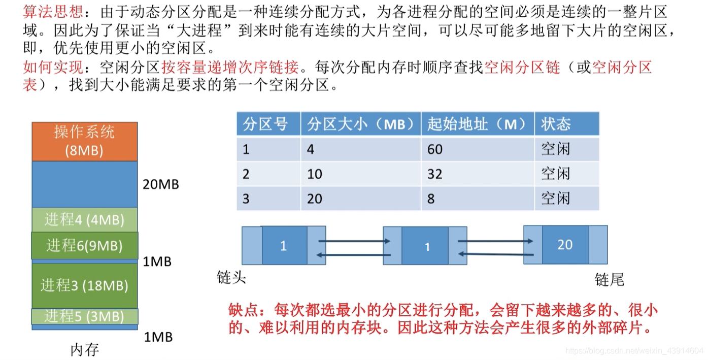 最佳适应算法2