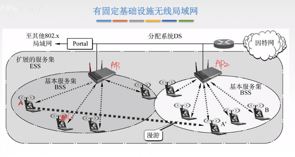 有固定基础设施无线局域网