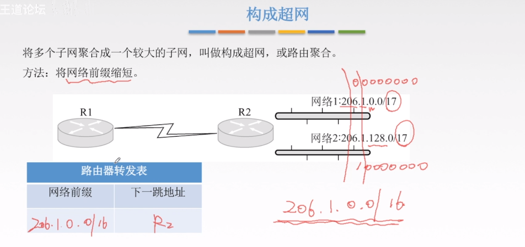 构成超网