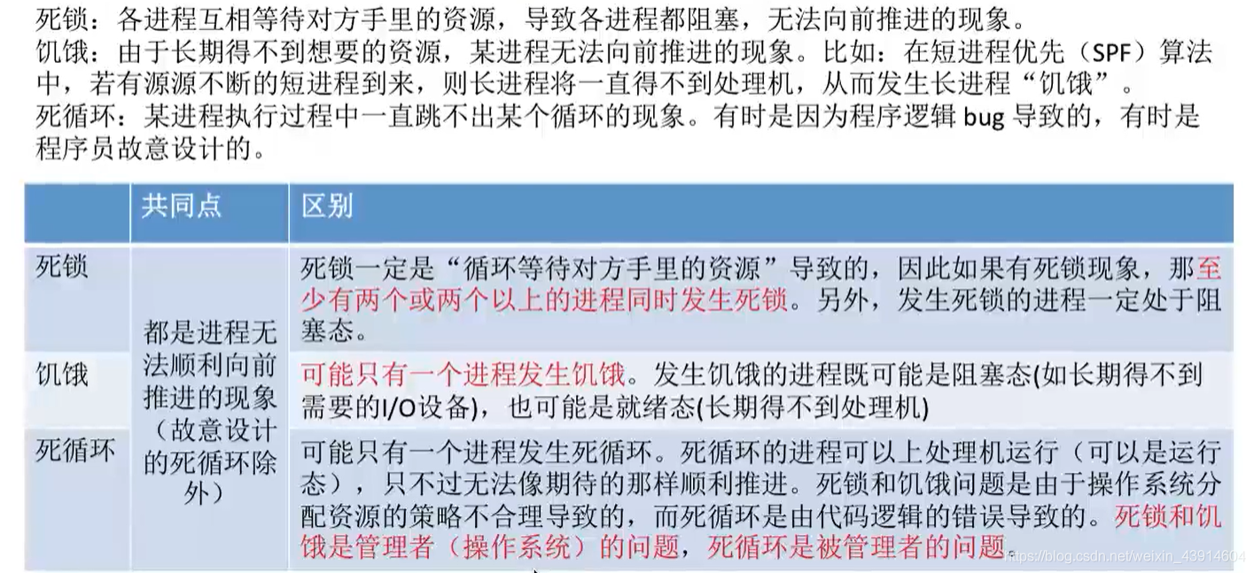 死锁、饥饿、死循环的区别1