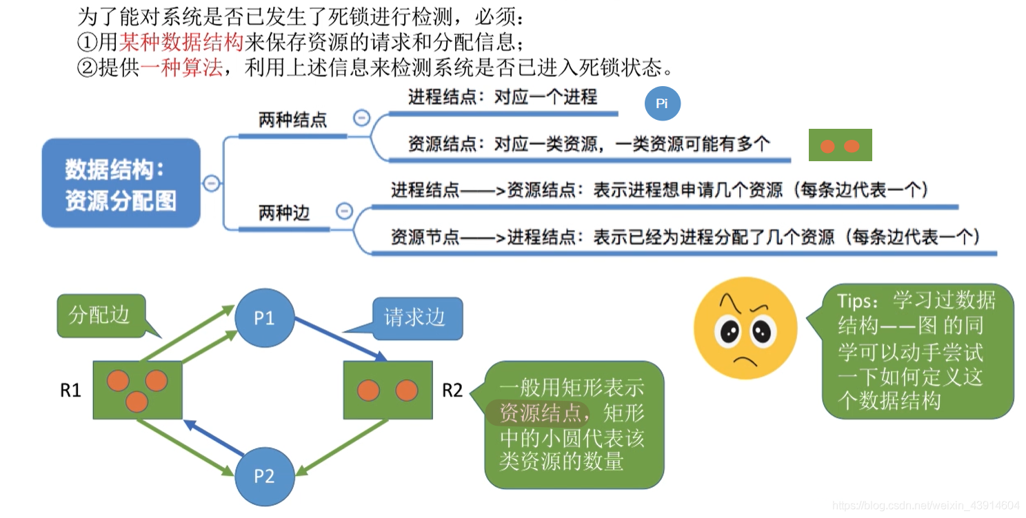 死锁的检测