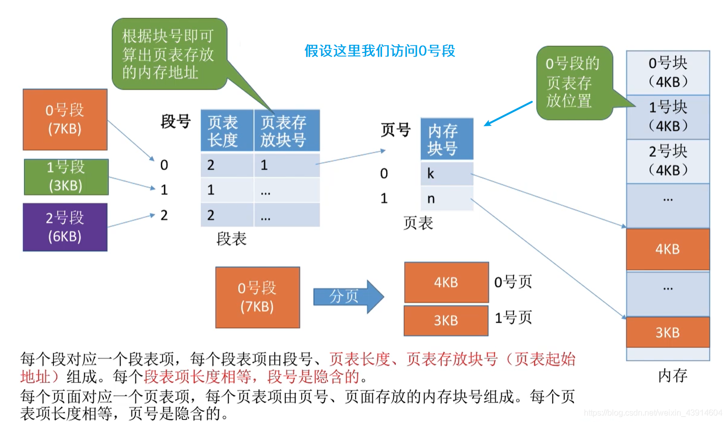 段页式存储的段表、页表