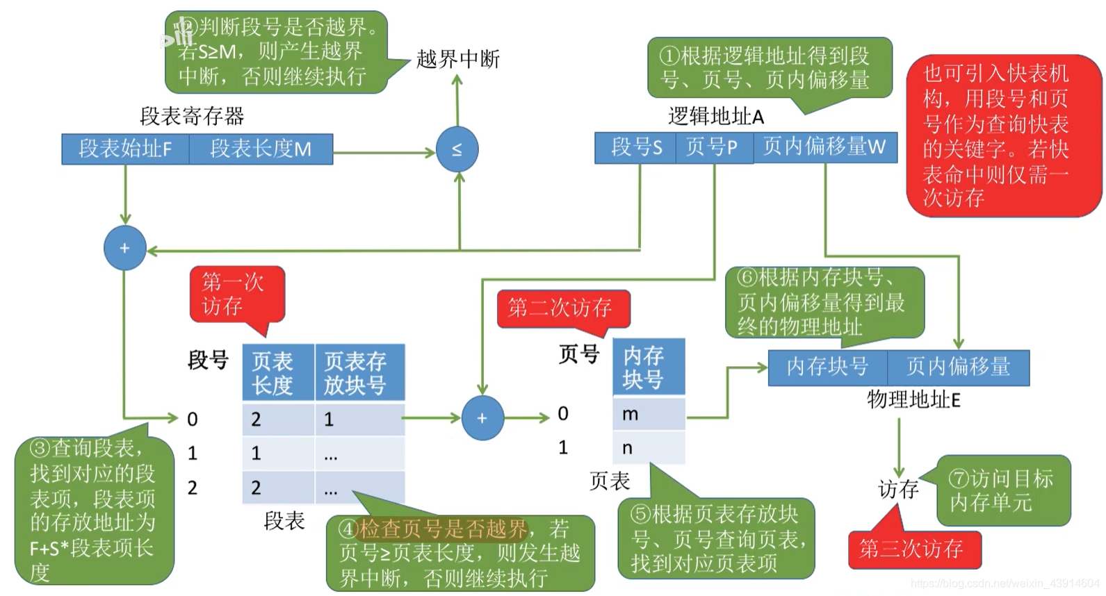 段页式管理的地址转换过程