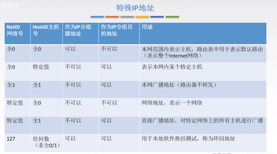 特殊ip地址
