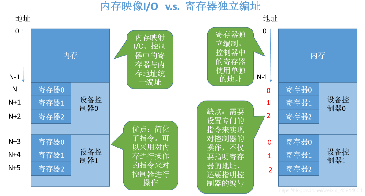 独立编址