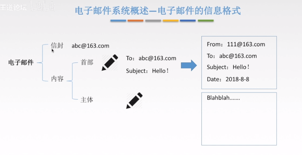 电子邮件的格式