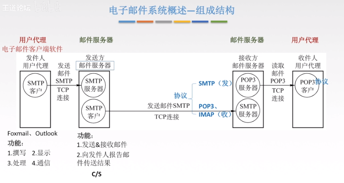 电子邮件系统概述-组成结构1