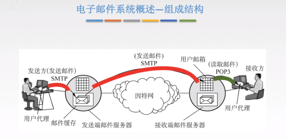 电子邮件系统概述-组成结构2