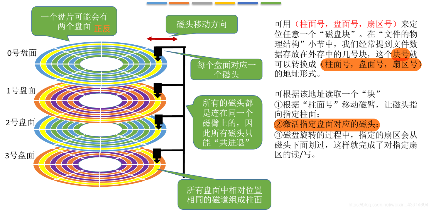 盘面、柱面