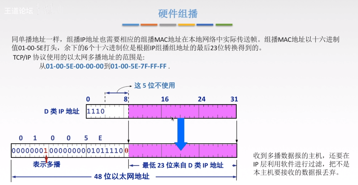 硬件组播