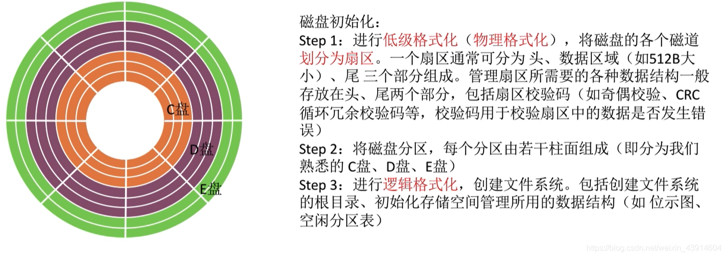磁盘初始化