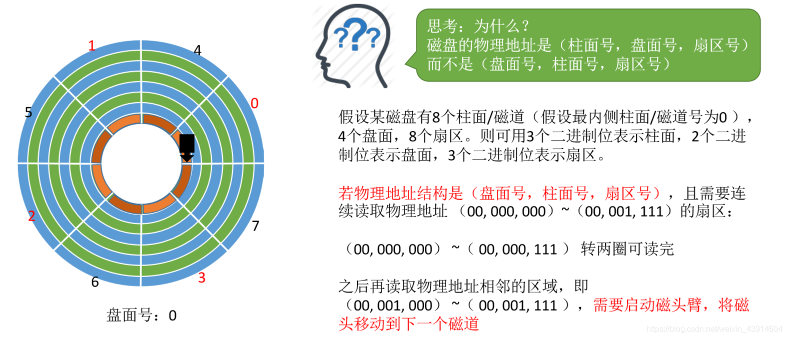 磁盘地址结构的设计
