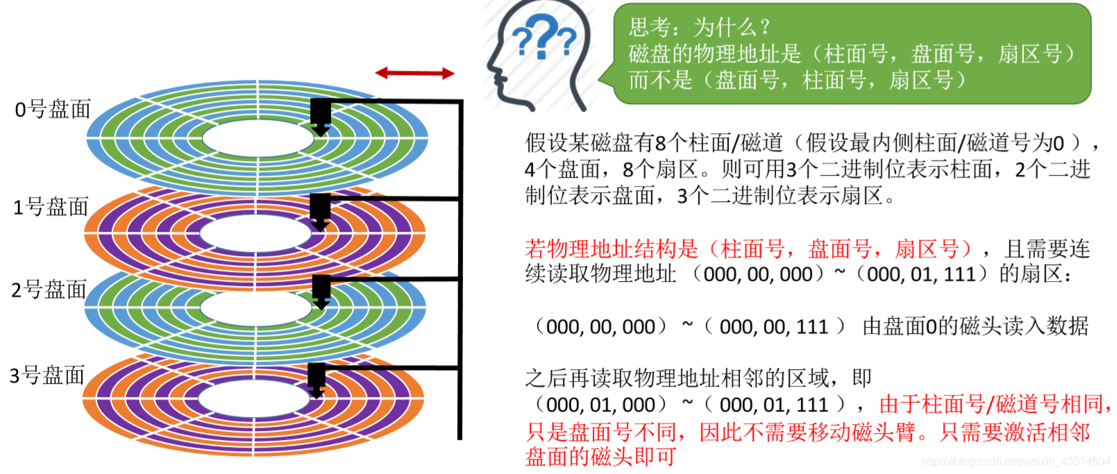 磁盘地址结构的设计1