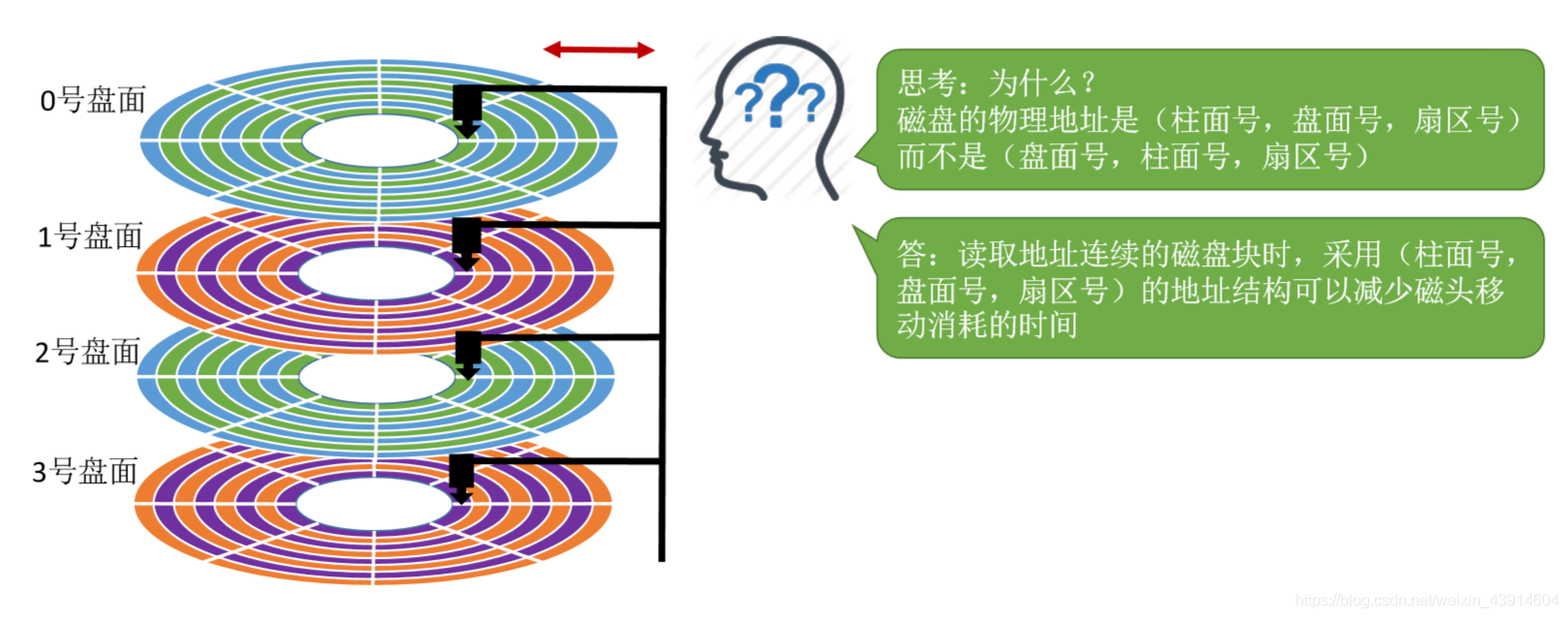 磁盘地址结构的设计2