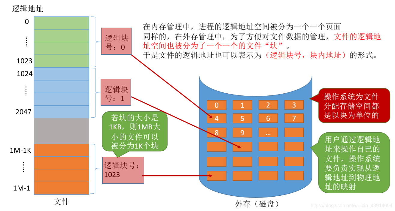 磁盘块