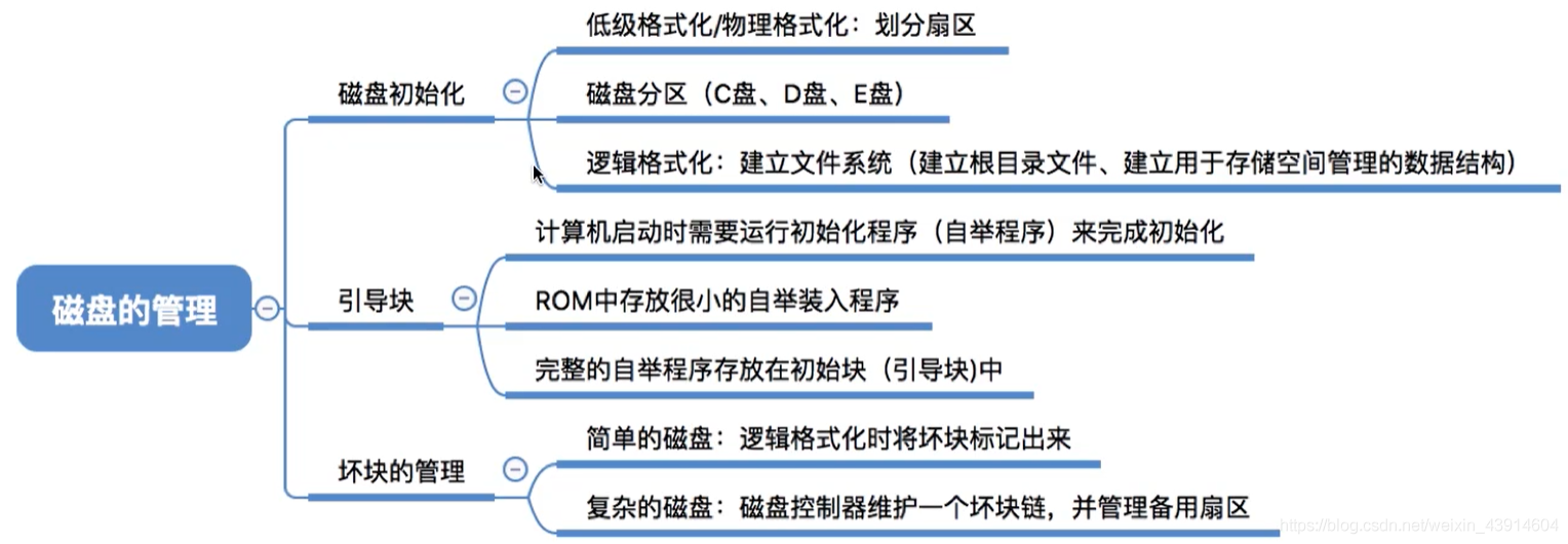 磁盘的管理