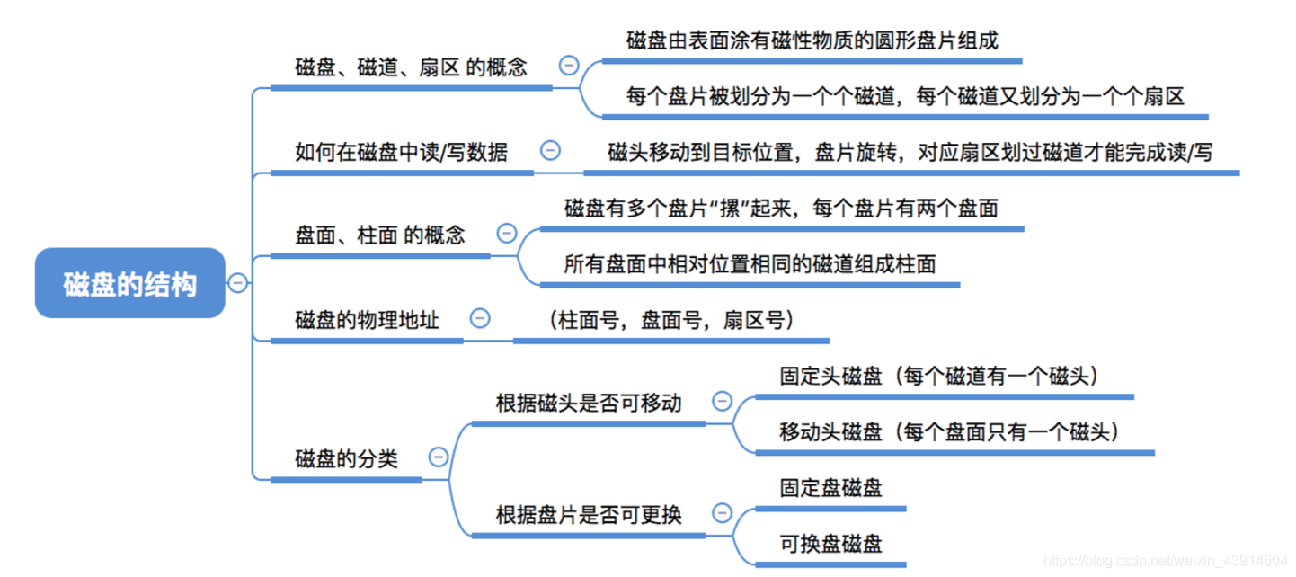 磁盘的结构