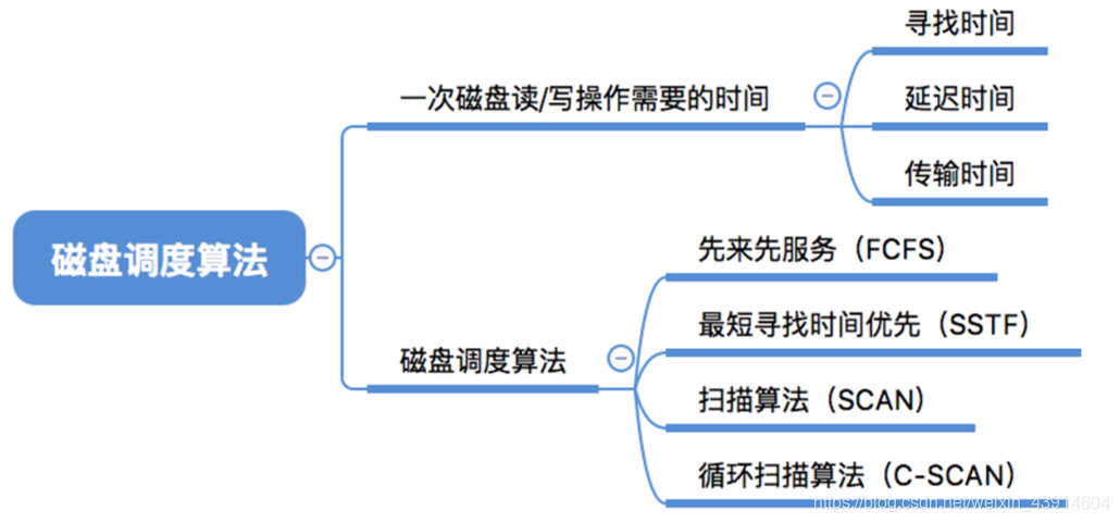 磁盘调度算法