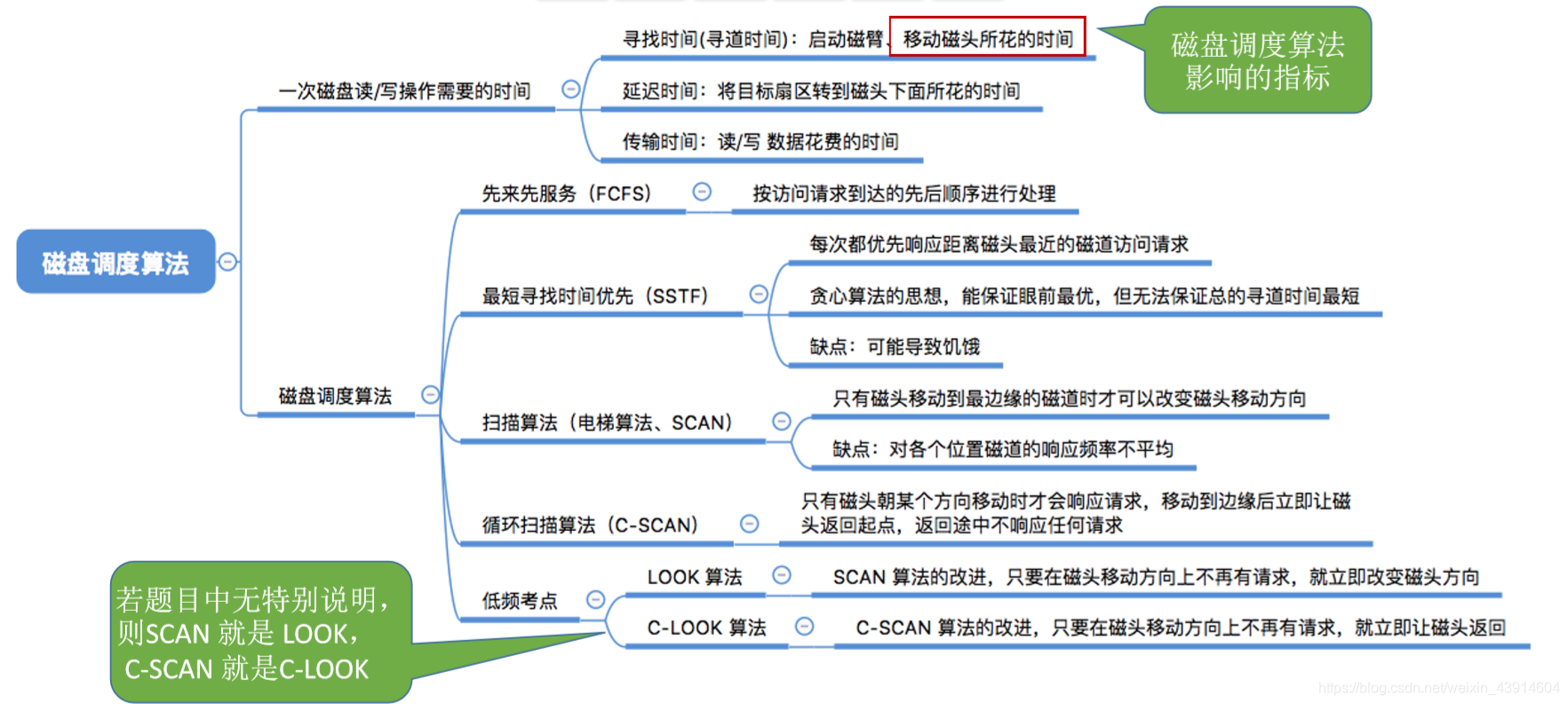 磁盘调度算法1