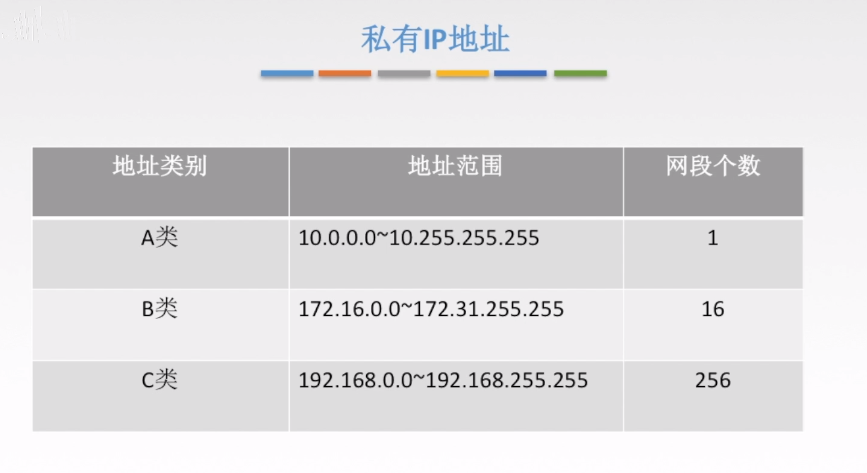 私有ip地址