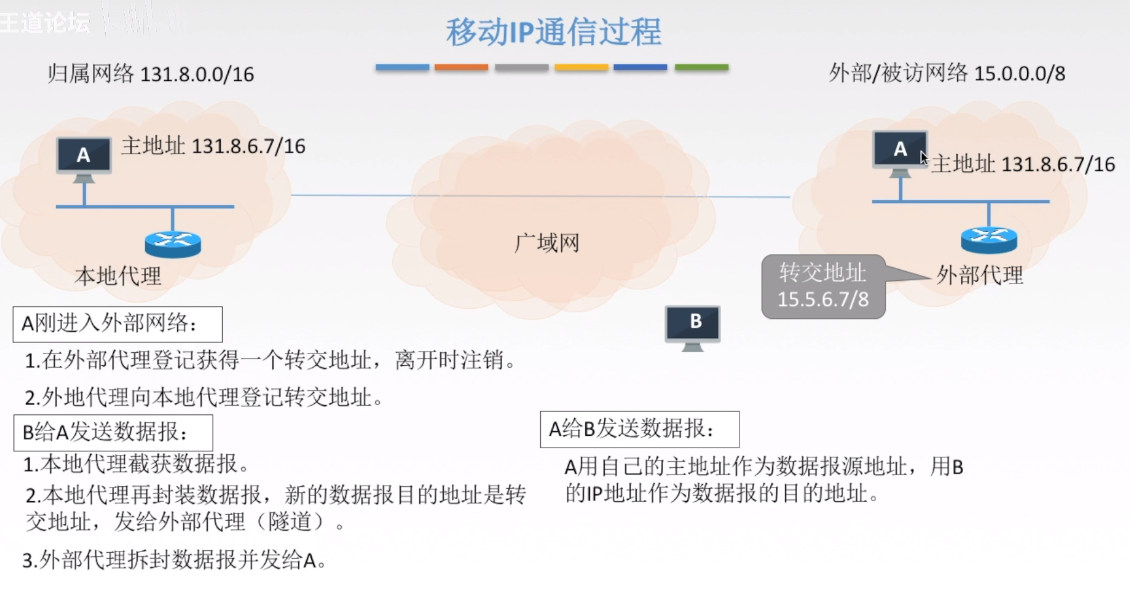移动IP通信过程1