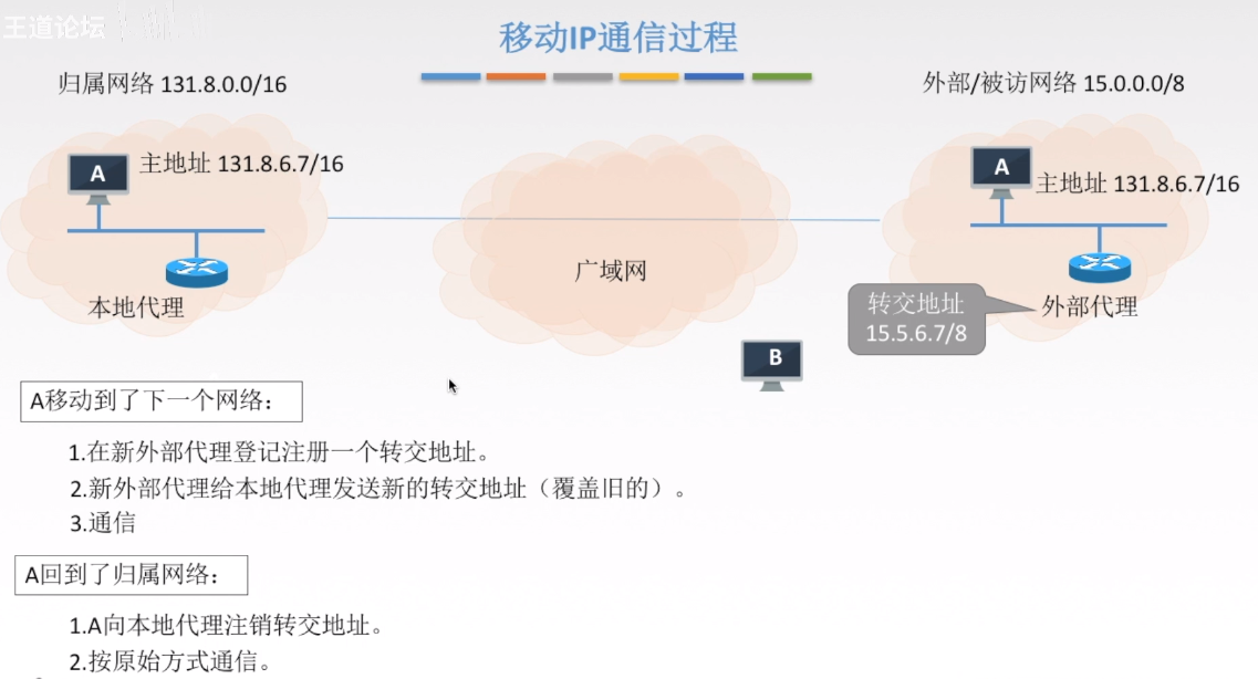 移动IP通信过程2